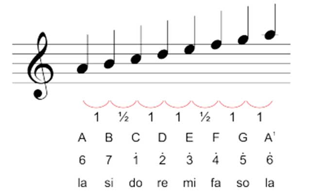 Berilah tiga contoh lagu yang menggunakan tangga nada diatonis minor