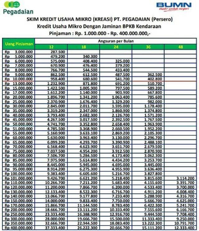 Tabel Angsuran Pinjaman Gadai BPKB Motor atau Mobil di Pegadaian